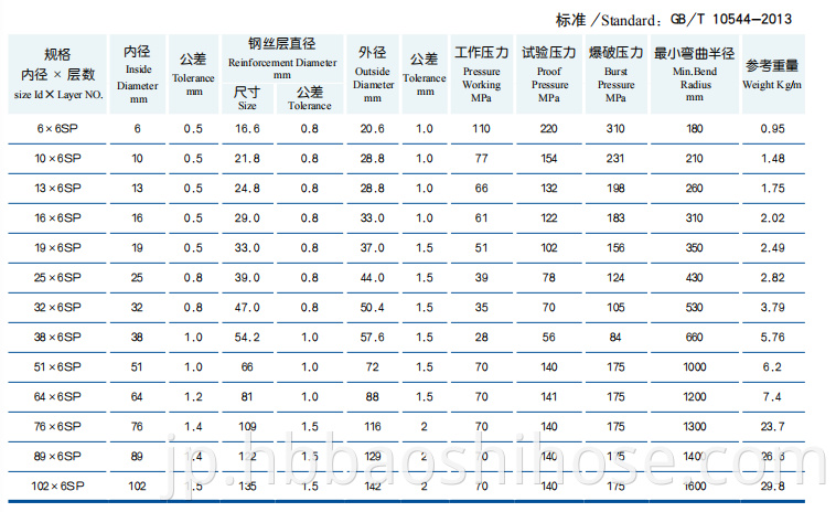 Parameter of High Pressure Six Steel Wire Spiraled Reinforcements Rubber Hose